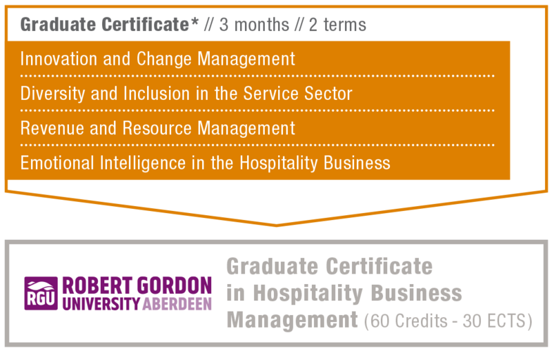Graduate Certificate in Hospitality Business Management at B.H.M.S.